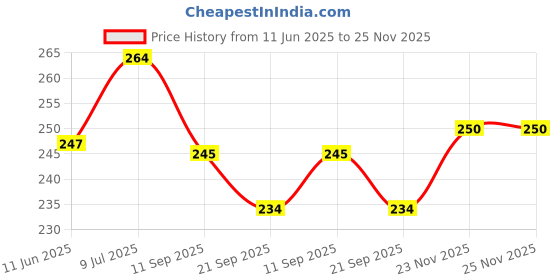 flipkart.com auto pearl Car Door Scratch Protection Sticker Finger Guard (PU) Black Blk63 Car Grab handle auto pearl Price History Graph from 11 Jun 2025 to 25 Nov 2025