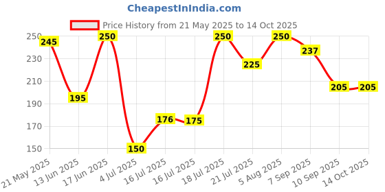 flipkart.com auto pearl Car Door Scratch Protection Sticker Finger Guard (PU) transparent 51A Car Grab handle auto pearl Price History Graph from 21 May 2025 to 14 Oct 2025