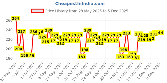 flipkart.com auto pearl Car Door Scratch Protection Sticker Finger Guard (PU) transparent Car Grab handle auto pearl Price History Graph from 23 May 2025 to 5 Dec 2025