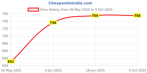 flipkart.com auto pearl Car Windshield 5 Layer Sun Shade Front Window Sunshade Car Windshield 5 Layer Sun Shade Front Window Sunshade Car Dashboard Cover auto pearl Price History Graph from 30 May 2025 to 5 Oct 2025