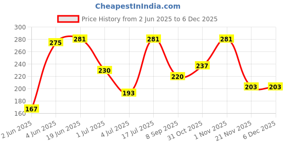 flipkart.com auto pearl ER-Premium Qualtiy Car Replacement Audio Roof Signal Receiver For - Chevrolet Beat - GM-400 Satellite Vehicle Antenna auto pearl Price History Graph from 2 Jun 2025 to 5 Dec 2025