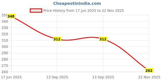 flipkart.com auto pearl ER-Premium Qualtiy Car Replacement Audio Roof Signal Receiver For - Ford Figo - F-003 Satellite Vehicle Antenna auto pearl Price History Graph from 17 Jun 2025 to 22 Nov 2025