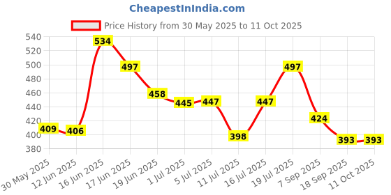 flipkart.com auto pearl ER-Premium Qualtiy Car Replacement Audio Roof Signal Receiver For - Mahindra Scorpio - MS-100 Satellite Vehicle Antenna auto pearl Price History Graph from 30 May 2025 to 11 Oct 2025