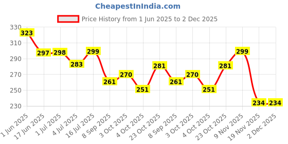 flipkart.com auto pearl ER-Premium Qualtiy Car Replacement Audio Roof Signal Receiver For - Maruti Swift Dzire Old - SFT-01 Satellite Vehicle Antenna auto pearl Price History Graph from 1 Jun 2025 to 2 Dec 2025