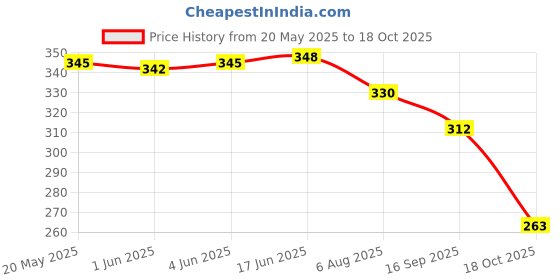 flipkart.com auto pearl ER-Premium Qualtiy Car Replacement Audio Roof Signal Receiver For - Tata Manza - TI-22 Satellite Vehicle Antenna auto pearl Price History Graph from 20 May 2025 to 18 Oct 2025