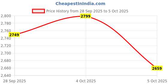 flipkart.com auto pearl High Power Fog light 3 inch Quartz H11 Halogen Bulb Projector DRL Fog light A39 Fog Lamp Car LED for Maruti Suzuki (12 V, 55 W) auto pearl Price History Graph from 28 Sep 2025 to 5 Oct 2025