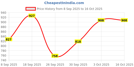 flipkart.com auto pearl Horn For Universal For Car auto pearl Price History Graph from 8 Sep 2025 to 16 Oct 2025