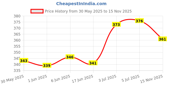 flipkart.com auto pearl KQ3H47 - White Shark Fin Replacement Signal Receiver AM/FM Hidden Vehicle Antenna auto pearl Price History Graph from 30 May 2025 to 15 Nov 2025