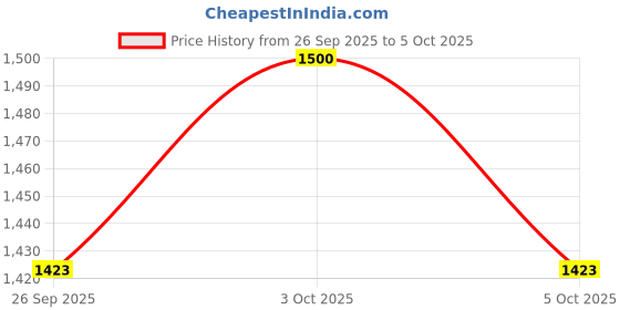 flipkart.com auto pearl Leatherite 7D Mat For Maruti Ritz auto pearl Price History Graph from 26 Sep 2025 to 5 Oct 2025