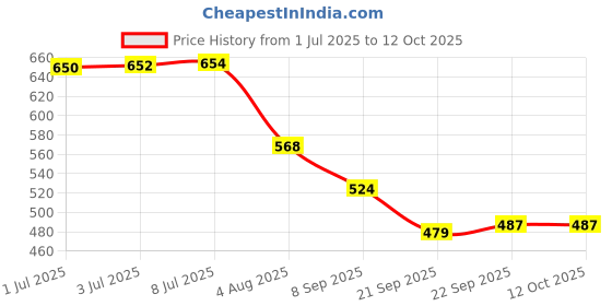 flipkart.com auto pearl LED Fog Light for Honda CB Shine auto pearl Price History Graph from 1 Jul 2025 to 12 Oct 2025