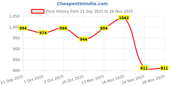 flipkart.com auto pearl LED Headlight for Mahindra TUV-300 auto pearl Price History Graph from 21 Sep 2025 to 27 Nov 2025