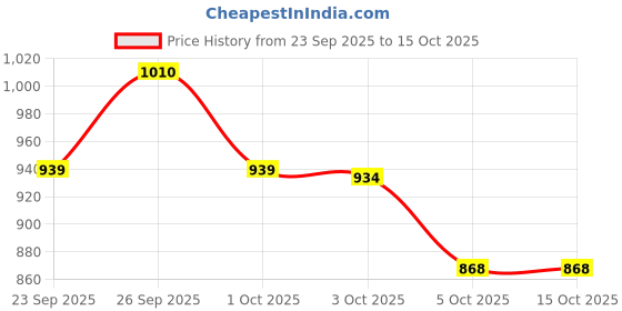 flipkart.com auto pearl LED Headlight for Maruti Suzuki Swift auto pearl Price History Graph from 23 Sep 2025 to 14 Oct 2025