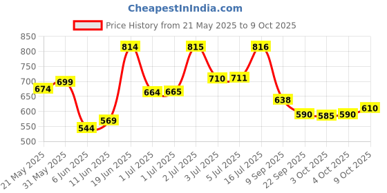 flipkart.com auto pearl Nexon Small Size Armrest Car Armrest auto pearl Price History Graph from 21 May 2025 to 9 Oct 2025
