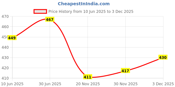 flipkart.com auto pearl Rear Window Sun Shade For Hyundai Grand i10 auto pearl Price History Graph from 10 Jun 2025 to 3 Dec 2025