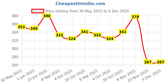 flipkart.com auto pearl Rear Window Sun Shade For Maruti Suzuki Brezza auto pearl Price History Graph from 30 May 2025 to 5 Dec 2025