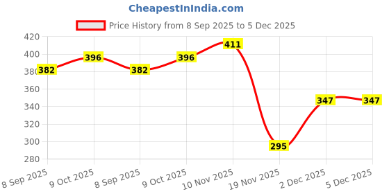 flipkart.com auto pearl Rear Window Sun Shade For Nissan Magnite auto pearl Price History Graph from 8 Sep 2025 to 4 Dec 2025