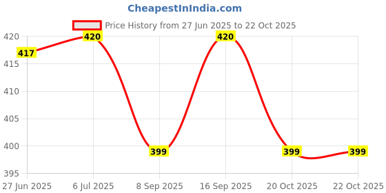 flipkart.com auto pearl Rear Window Sun Shade For Renault Kwid auto pearl Price History Graph from 27 Jun 2025 to 20 Oct 2025
