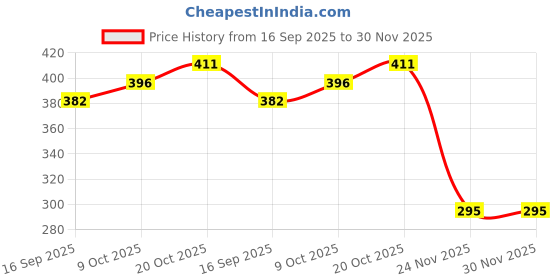 flipkart.com auto pearl Rear Window Sun Shade For Tata Tiago auto pearl Price History Graph from 16 Sep 2025 to 30 Nov 2025