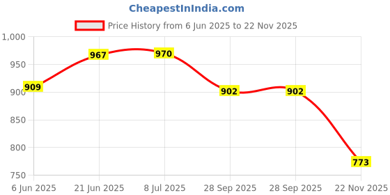 flipkart.com auto pearl Scissor Jack & 4-Way Wheel Spanner (17x19x21x23 mm) Compatible with 800 Car Vehicle Jack auto pearl Price History Graph from 6 Jun 2025 to 22 Nov 2025