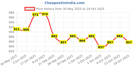 flipkart.com auto pearl Scissor Jack & 4-Way Wheel Spanner (17x19x21x23 mm) Compatible with All Cars Vehicle Jack auto pearl Price History Graph from 30 May 2025 to 17 Oct 2025