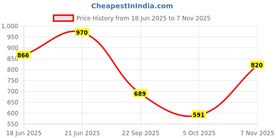 flipkart.com auto pearl Scissor Jack & 4-Way Wheel Spanner (17x19x21x23 mm) for Bolero 2020-2022 Vehicle Jack auto pearl Price History Graph from 18 Jun 2025 to 7 Nov 2025