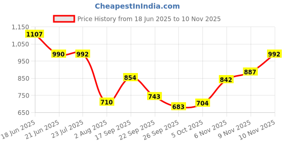 flipkart.com auto pearl Scissor Jack & 4-Way Wheel Spanner (17x19x21x23 mm) for Bolero Power Plus 2020 Vehicle Jack auto pearl Price History Graph from 18 Jun 2025 to 10 Nov 2025