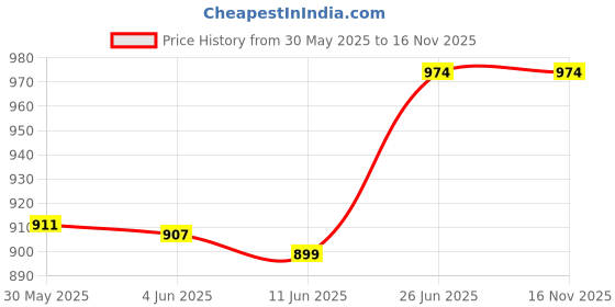 flipkart.com auto pearl Scissor Jack & 4-Way Wheel Spanner (17x19x21x23 mm) for Scorpio 2009-2014 Vehicle Jack auto pearl Price History Graph from 30 May 2025 to 15 Nov 2025