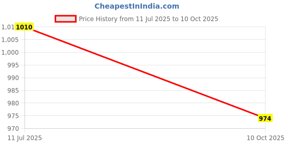 flipkart.com auto pearl Scissor Jack & 4-Way Wheel Spanner(17x19x21x23mm) Compatible with i20 Magna 2020 Vehicle Jack auto pearl Price History Graph from 11 Jul 2025 to 10 Oct 2025