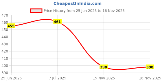 flipkart.com auto pearl SF2T165 - Premium Quality Black Shark Fin Replacement Signal Receiver (AM/FM) Antenna Black Shark Fin Replacement Signal Receiver (AM/FM) Antenna For - Jetta Type-2 Hidden Vehicle Antenna auto pearl Price History Graph from 25 Jun 2025 to 16 Nov 2025