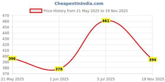 flipkart.com auto pearl SF2T190 - Premium Quality Black Shark Fin Replacement Signal Receiver (AM/FM) Antenna Black Shark Fin Replacement Signal Receiver (AM/FM) Antenna For - Kwid Climber Hidden Vehicle Antenna auto pearl Price History Graph from 21 May 2025 to 19 Nov 2025