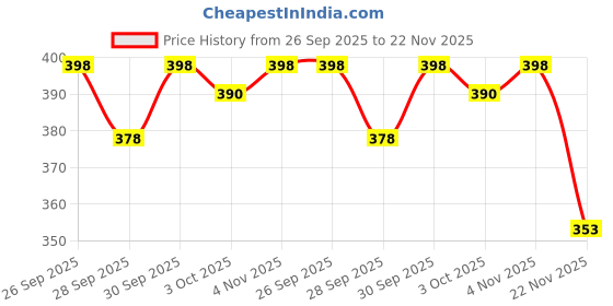 flipkart.com auto pearl SF2T28 - Premium Quality Black Shark Fin Replacement Signal Receiver (AM/FM) Antenna Black Shark Fin Replacement Signal Receiver (AM/FM) Antenna For - Fiesta New Hidden Vehicle Antenna auto pearl Price History Graph from 26 Sep 2025 to 22 Nov 2025