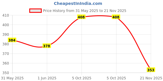 flipkart.com auto pearl SF2T46 - Premium Quality Black Shark Fin Replacement Signal Receiver (AM/FM) Antenna Black Shark Fin Replacement Signal Receiver (AM/FM) Antenna For - I20 Elite Hidden Vehicle Antenna auto pearl Price History Graph from 31 May 2025 to 21 Nov 2025