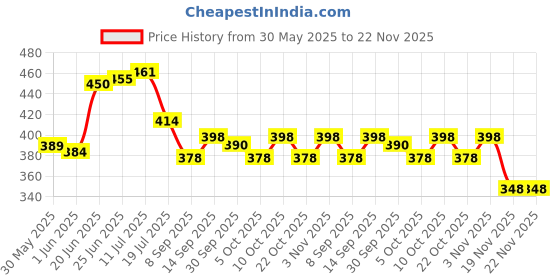 flipkart.com auto pearl SF2T94 - Premium Quality Black Shark Fin Replacement Signal Receiver (AM/FM) Antenna Black Shark Fin Replacement Signal Receiver (AM/FM) Antenna For - Swift Type-3 Hidden Vehicle Antenna auto pearl Price History Graph from 30 May 2025 to 22 Nov 2025