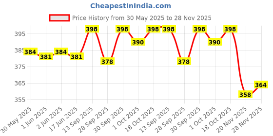flipkart.com auto pearl Sharkfin Replacement OE1002 Nexon-2020 Satellite Vehicle Antenna auto pearl Price History Graph from 30 May 2025 to 28 Nov 2025