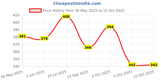 flipkart.com auto pearl Sharkfin Replacement OE154 Creta-2020 Satellite Vehicle Antenna auto pearl Price History Graph from 30 May 2025 to 15 Oct 2025