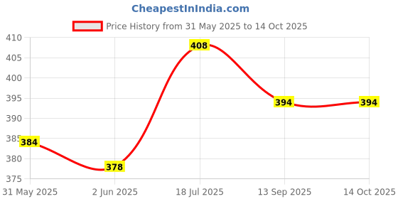 flipkart.com auto pearl Sharkfin Replacement OE170 I20-Type-2 Satellite Vehicle Antenna auto pearl Price History Graph from 31 May 2025 to 14 Oct 2025