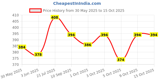 flipkart.com auto pearl Sharkfin Replacement OE254 Swift-2018 Satellite Vehicle Antenna auto pearl Price History Graph from 30 May 2025 to 15 Oct 2025