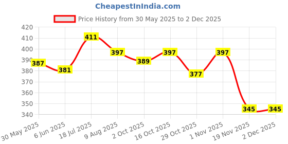 flipkart.com auto pearl Sharkfin Replacement OE261 Swift-Type-2 Satellite Vehicle Antenna auto pearl Price History Graph from 30 May 2025 to 1 Dec 2025