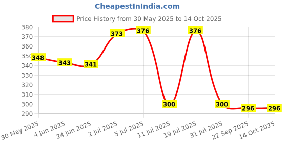 flipkart.com auto pearl Sharkfin Replacement OE317 swift-new Satellite Vehicle Antenna auto pearl Price History Graph from 30 May 2025 to 13 Oct 2025