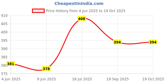 flipkart.com auto pearl Sharkfin Replacement OE329 Nexon-2020 Satellite Vehicle Antenna auto pearl Price History Graph from 4 Jun 2025 to 18 Oct 2025