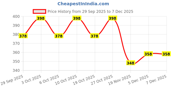 flipkart.com auto pearl Sharkfin Replacement OE335 Tiago-2020 Satellite Vehicle Antenna auto pearl Price History Graph from 29 Sep 2025 to 7 Dec 2025