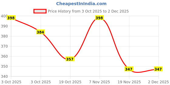 flipkart.com auto pearl Sharkfin Replacement OE362 WAGONR-2019 Satellite Vehicle Antenna auto pearl Price History Graph from 3 Oct 2025 to 1 Dec 2025