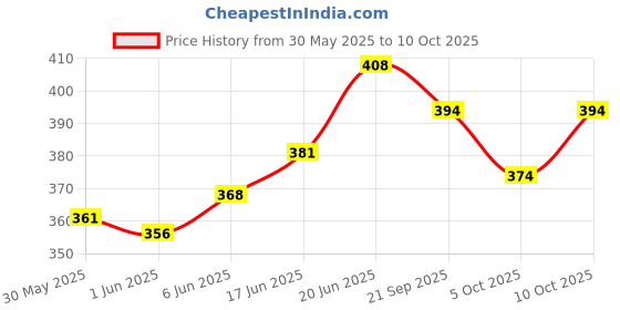 flipkart.com auto pearl Sharkfin Replacement OE506 I20-Type-1 Satellite Vehicle Antenna auto pearl Price History Graph from 30 May 2025 to 10 Oct 2025