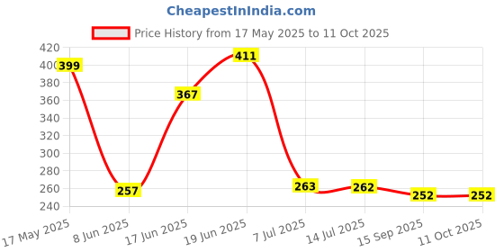 flipkart.com auto pearl Sharkfin Replacement OE566 Baleno-New Satellite Vehicle Antenna auto pearl Price History Graph from 17 May 2025 to 10 Oct 2025