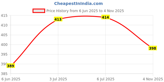 flipkart.com auto pearl Sharkfin Replacement OE593 Dzire-2020 Satellite Vehicle Antenna auto pearl Price History Graph from 6 Jun 2025 to 4 Nov 2025