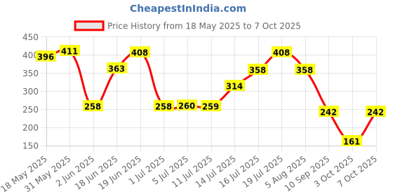flipkart.com auto pearl Sharkfin Replacement OE654 swift-new Satellite Vehicle Antenna auto pearl Price History Graph from 18 May 2025 to 7 Oct 2025