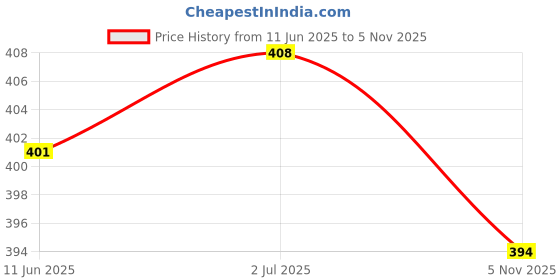 flipkart.com auto pearl Sharkfin Replacement OE834 I10-Grand Satellite Vehicle Antenna auto pearl Price History Graph from 11 Jun 2025 to 5 Nov 2025