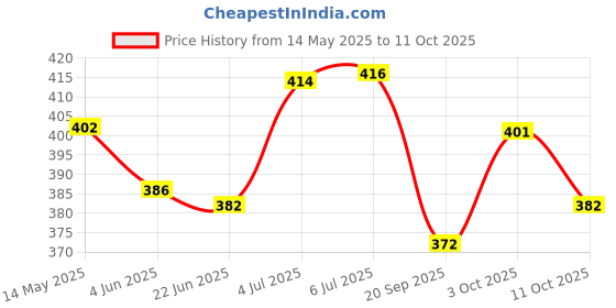 flipkart.com auto pearl Sharkfin Replacement OE836 i10-Grand-Nios Satellite Vehicle Antenna auto pearl Price History Graph from 14 May 2025 to 3 Oct 2025
