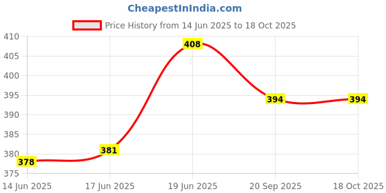 flipkart.com auto pearl Sharkfin Replacement OE912 Ertiga-Type-1 Satellite Vehicle Antenna auto pearl Price History Graph from 14 Jun 2025 to 18 Oct 2025