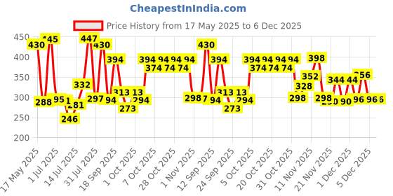 flipkart.com auto pearl Sharkfin Replacement OE929 Dzire-2020 Satellite Vehicle Antenna auto pearl Price History Graph from 17 May 2025 to 6 Dec 2025